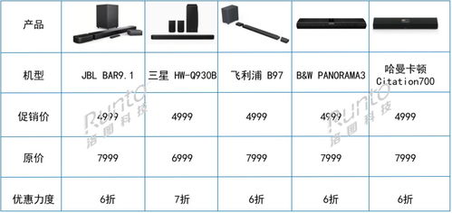 跨界創(chuàng)新 電視廠商進(jìn)軍Soundbar賽道，618期間銷量飆升，軟件銷售成新增長(zhǎng)點(diǎn)